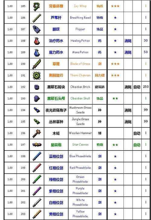 合成表大全,玩家可以在泰拉瑞亚中中做很多事情:制造武器战胜各种各样